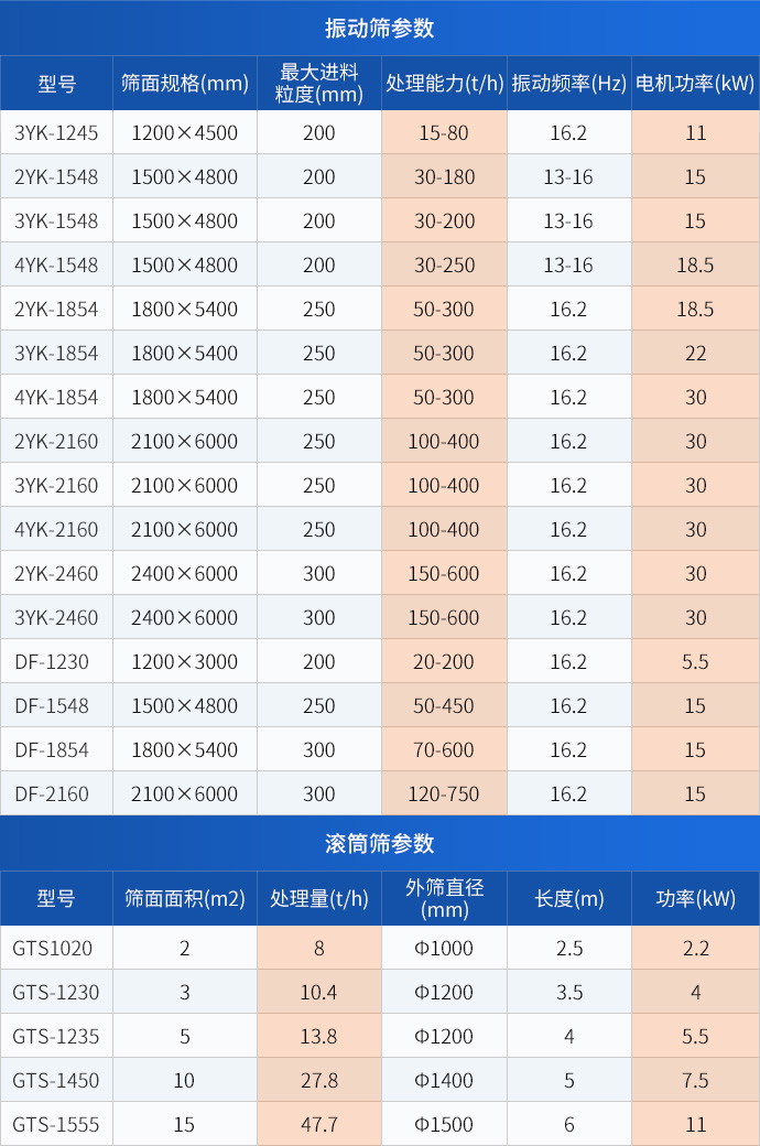 振动筛和滚筒筛工作参数