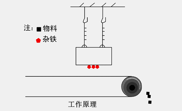 固定悬挂式除铁器动图