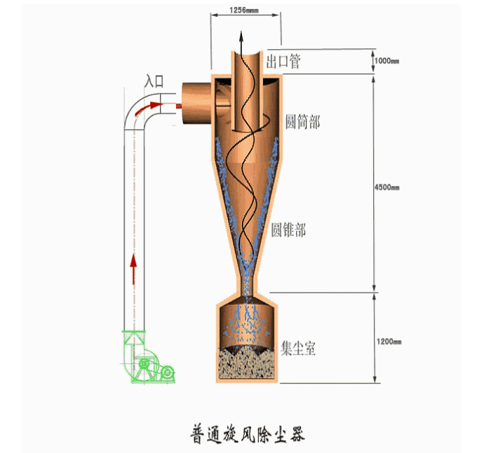 旋风收尘器