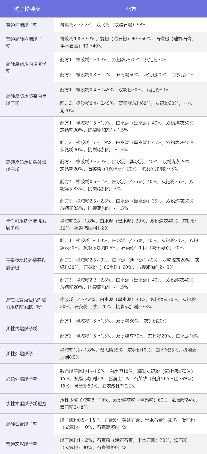 腻子粉配方