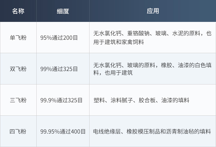 石灰石磨粉细度规格