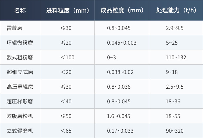 八种石灰石磨粉设备