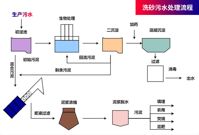 洗砂污水处理流程