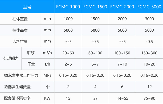 FCMC型旋流微泡浮选柱主要技术参数