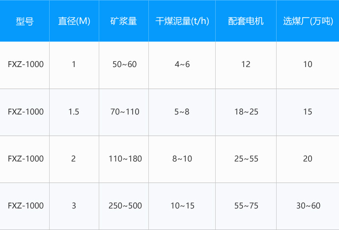 FXZ系列静态浮选柱技术参数特征