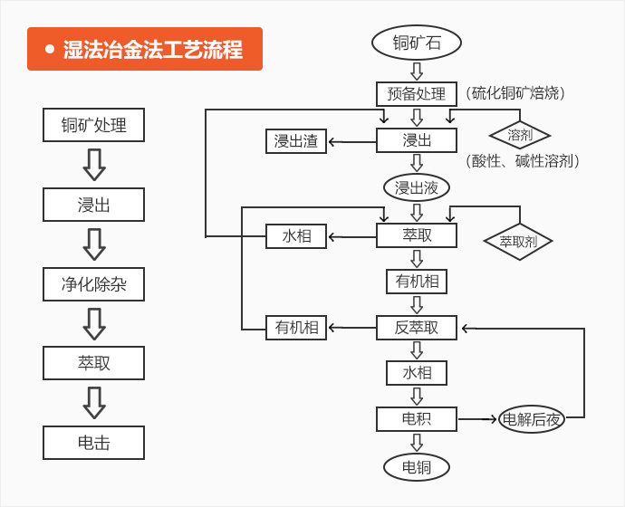 湿法冶金法工艺流程