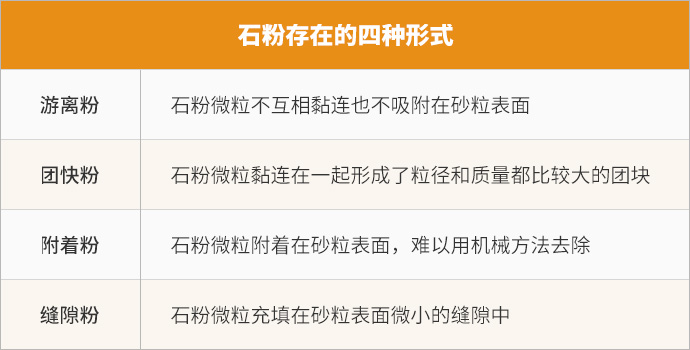 机制砂中石粉存在形式