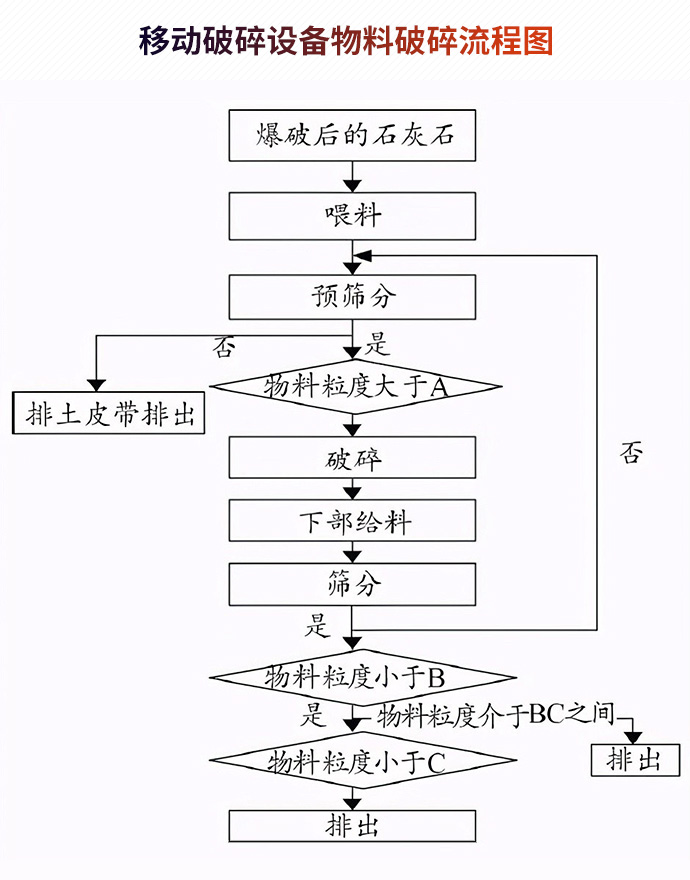 移动破碎的工艺流程