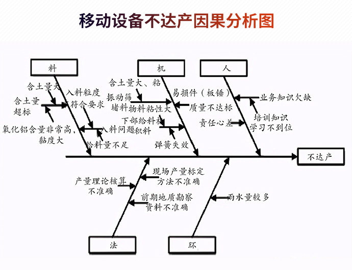 移动设备不达产因果分析图