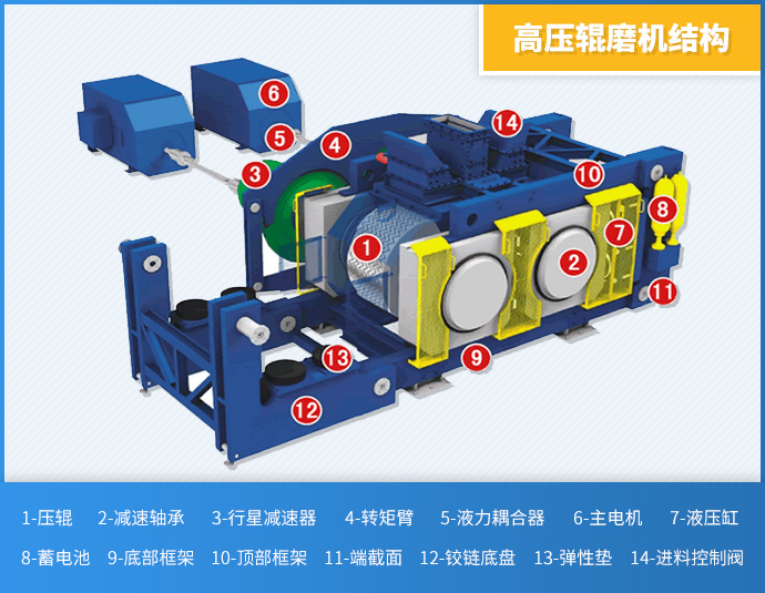 高压辊磨机的结构