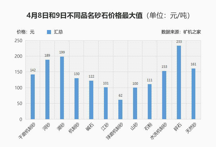 4月8月和9月不同品名砂石骨料价格较高值