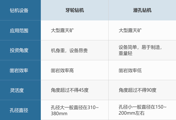 牙轮钻机与潜孔钻机对比