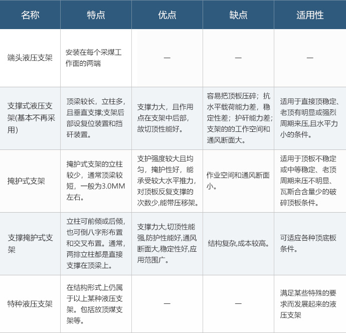各种类煤矿液压支架的特点、优缺点及适用性