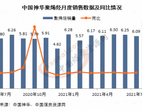 中国神华：7月销售聚