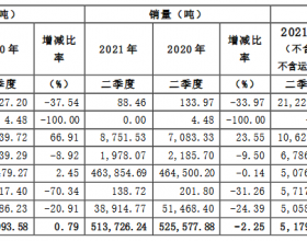 西宁特钢上半年净亏损