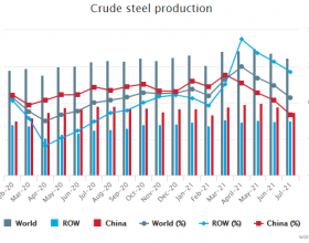 7月全球粗钢产量同比