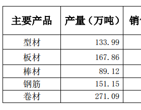 山东钢铁上半年实现营