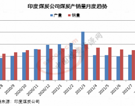 印度煤炭公司8月产量