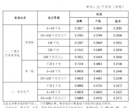 宁夏自治区：完善峰谷分时电价机制  峰段电价上浮50%！