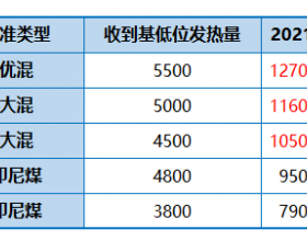 广州港煤炭指导价2021