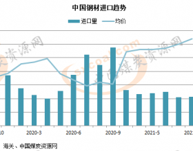 中国1-8月钢材进口量