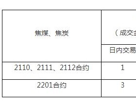 关于调整焦煤、焦炭相