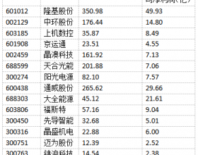 多家光伏制造上市公司