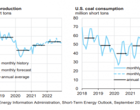 EIA：2021年美国煤炭