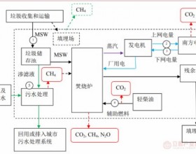  碳达峰、碳中和政策背景下 CCER机制带来垃圾焚烧增量收益