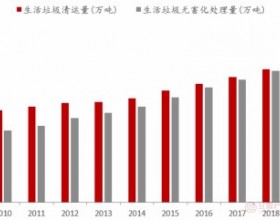  政策加码助推垃圾焚烧市场放量 但垃圾分类与国补退坡落地 盈利