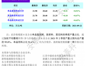 硅料涨至214.9元/kg 