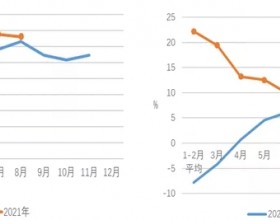  中电联：1-8月太阳能发电装机新增2205万千瓦