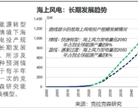 海上风电增长预期上调