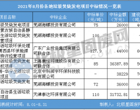 8月垃圾发电项目中标