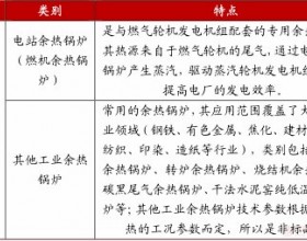 我国余热锅炉行业经营