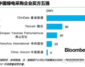 2021年中国企业绿电交