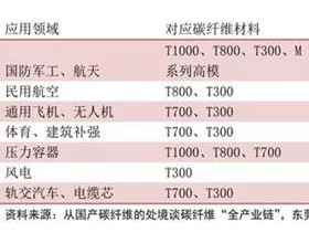 从航空航天走向风电 