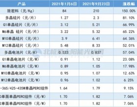 硅料涨幅超184%至250