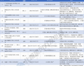 超11GW！新一轮海上风