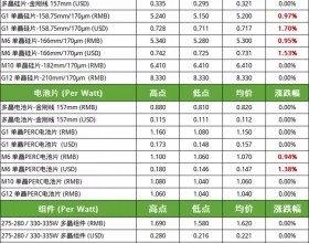 高成本、限产持续压制