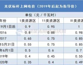 光伏电价十年！开启平