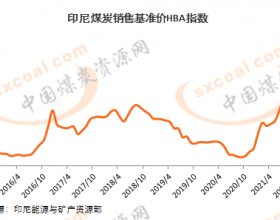 10月印尼动力煤参考价