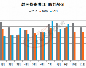  9月韩国进口煤炭1276.6万吨 环比增15.69%