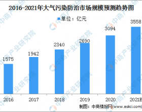  2021年中国大气污染防治市场规模及发展前景预测分析（图）