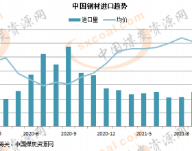 中国1-9月钢材进口量