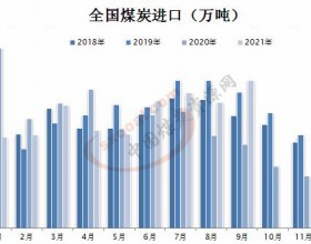 9月全国进口煤炭3288.