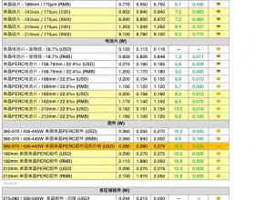 涨幅达0.8-15.4%！光