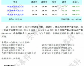 均价涨至269.9元/kg "