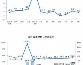 2021年9月份能源生产