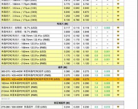  硅料价格站上270元/kg高点 整体供应链涨幅趋缓